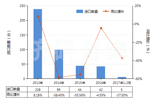 2013-2017年2月中國其他自推進的鉆機（鉆探深度＜6000m）(HS84304129)進口量及增速統(tǒng)計